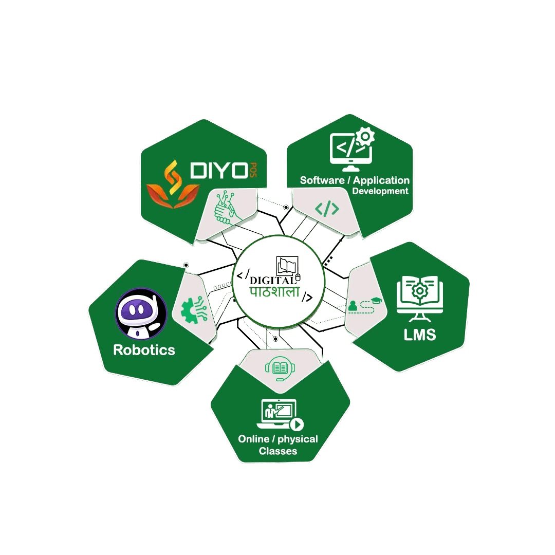 DP LMS ecosystem: courses, live classes, certificates, and academy management